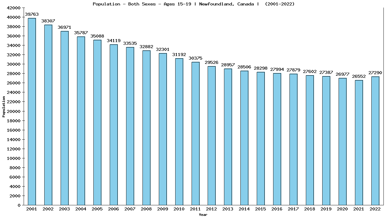 Graph showing Populalation - Teen-aged - Aged 15-19 - [2000-2022] | Newfoundland, Canada